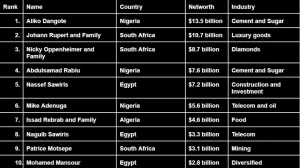 Forbes' list of the top ten wealthiest Africans in 2023 pulsenets