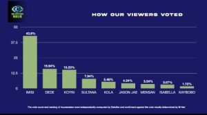 IMG_0322-473x1024-1-e1759738761627-300x167 BBNaija Season 10: How Viewers Voted as Imisi Emerges Winner