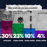 Only 1 Out of Every 20 Nigerians Earn ₦1 Million Monthly — PiggyVest 2025 Report