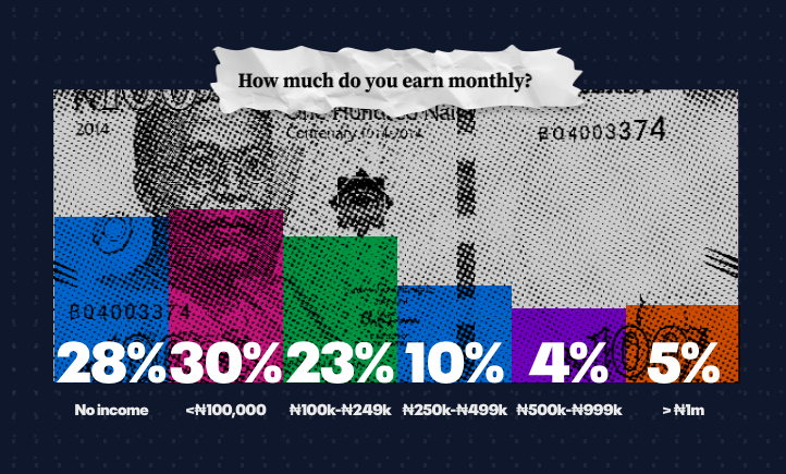 Only 1 Out of Every 20 Nigerians Earn ₦1 Million Monthly — PiggyVest 2025 Report